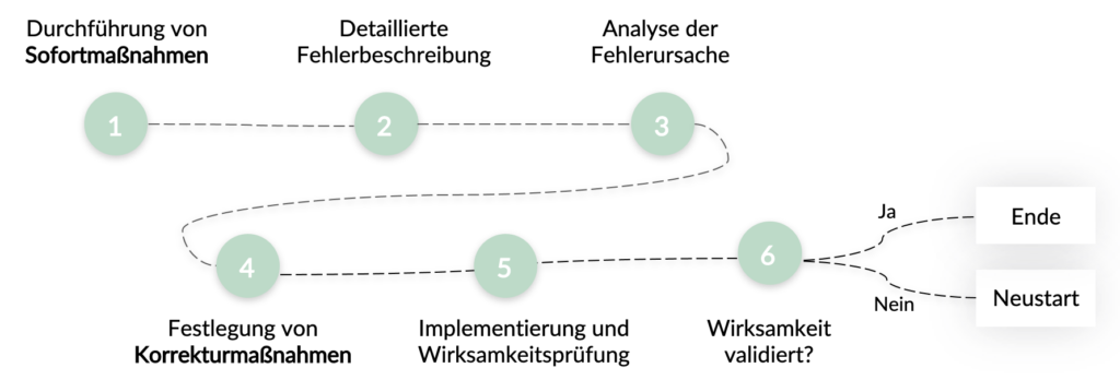 Capa Qualitätsmanagement